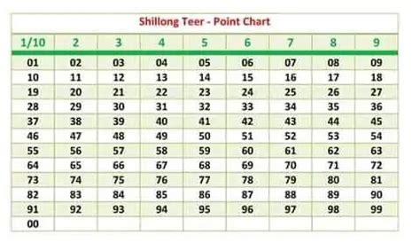 shillong morning teer chart|Teer.